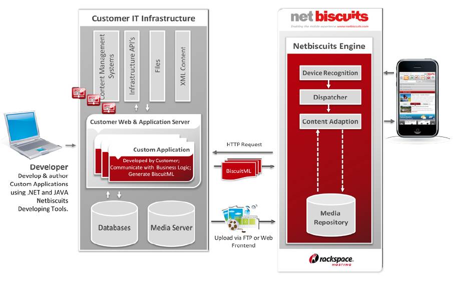 Netbiscuits Architecture